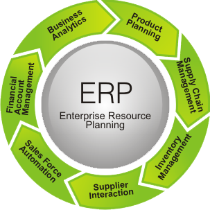 ERP-The Business Automation Process - NetTantra Technologies