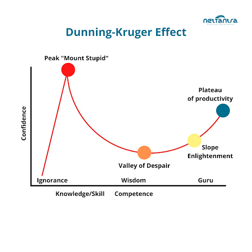 Have You ever Underestimated a project? It’s probably the Dunning