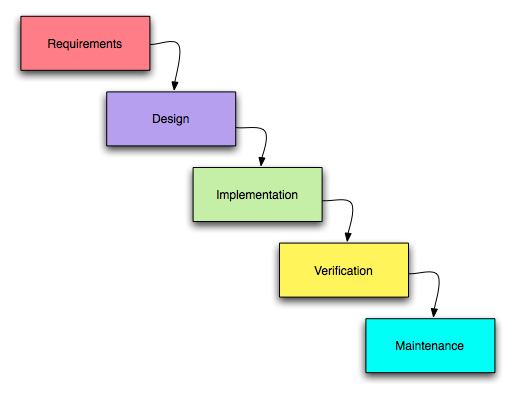 software development models, Waterfall model