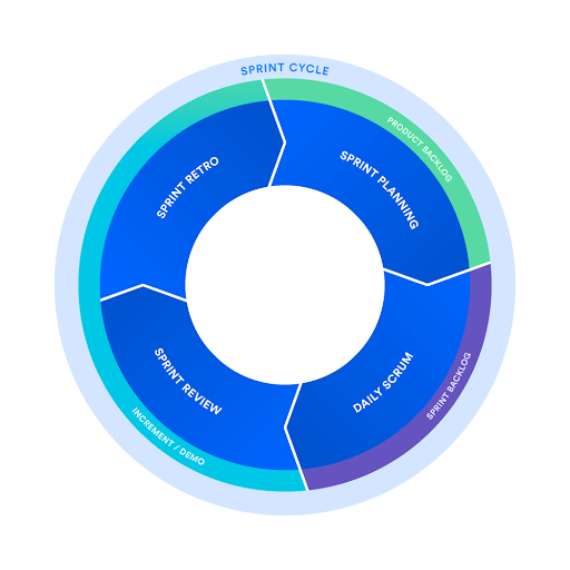 scrum model