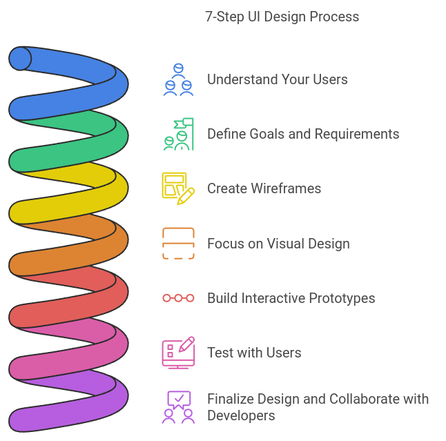 UI Design Process