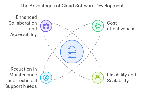 advantages of cloud software development