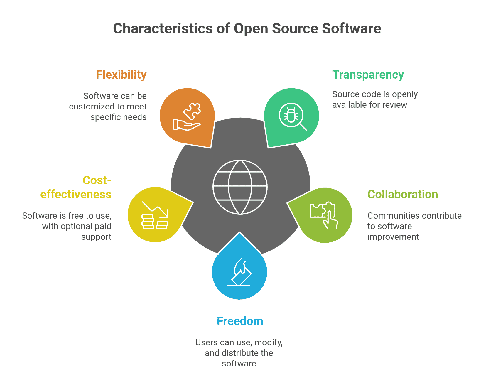 Key characteristics of open source software