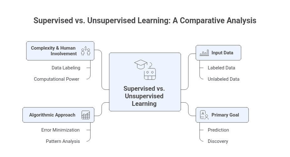 Supervised vs. Unsupervised Learning (1)